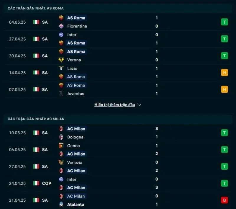 Roma và Milan đều sở hữu phong độ khả quan