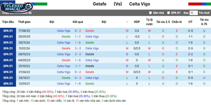 Getafe vs Celta Vigo qua chi tiết thống kê kết quả đụng độ