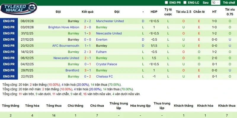Kết quả 5 lần ra sân gần đây của Burnley