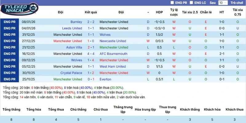 Kết quả thi đấu gần đây của Man United
