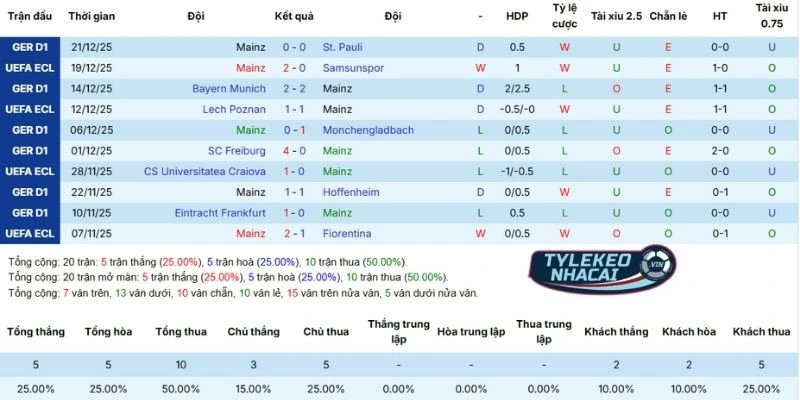 Mainz 05 liên tiếp thua, hòa