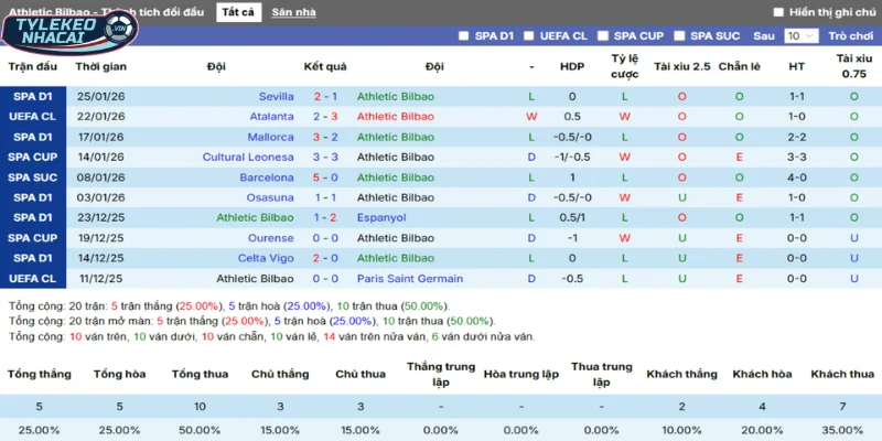 Phong độ của Ath Bilbao qua tổng 5 trận thắng, thua mới nhất
