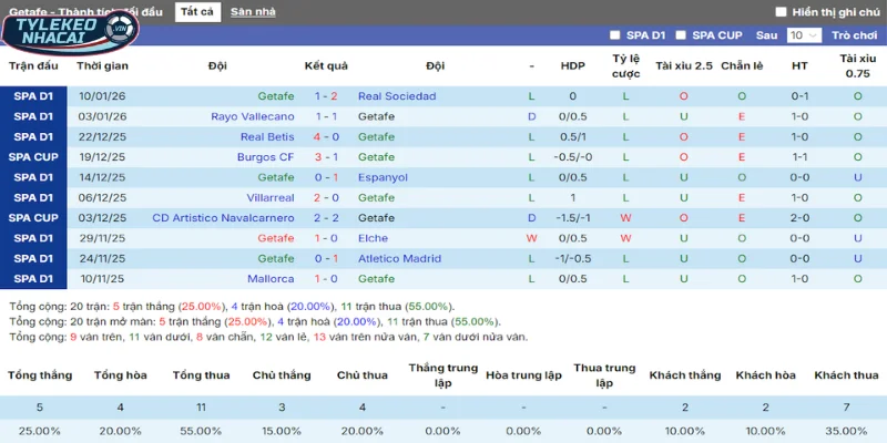 Thống kê thắng, thua 5 trận gần nhất của Getafe