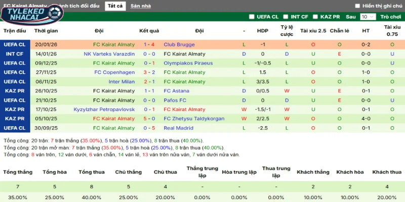 Thống kê thắng, thua 5 trận gần nhất của Kairat Almaty