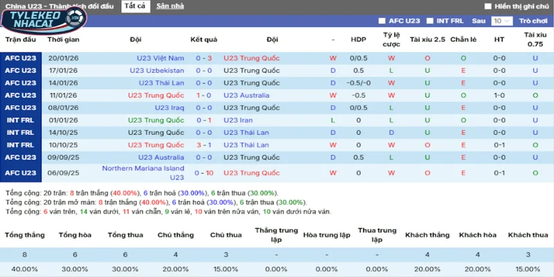 Thống kê thắng, thua 5 trận gần nhất của Trung Quốc