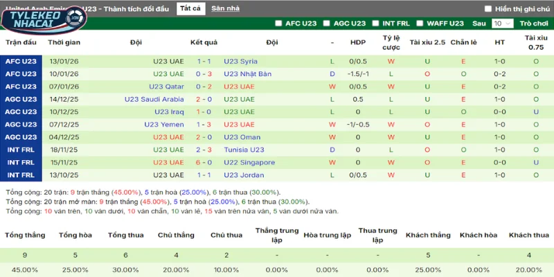 Thống kê thắng, thua 5 trận gần nhất của UAE