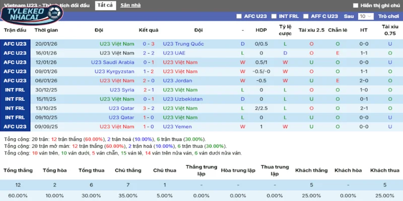 Thống kê thắng, thua 5 trận gần nhất của Việt Nam