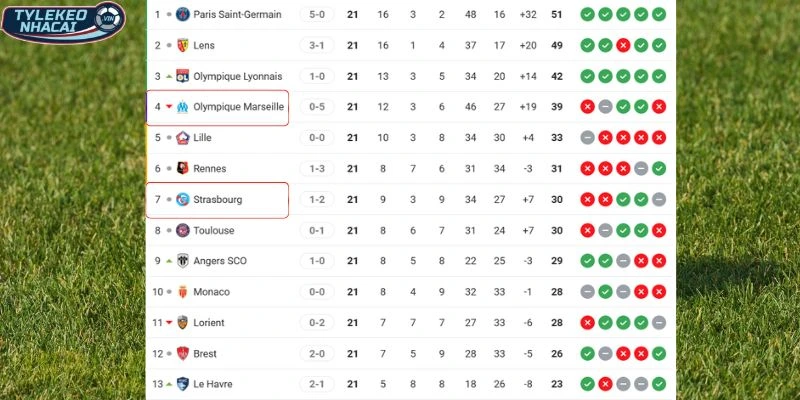 Cục diện xếp hạng Marseille vs Strasbourg