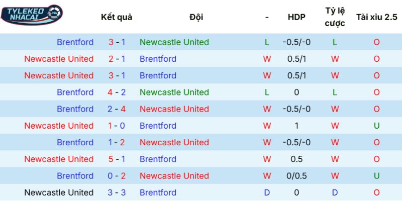 Kết quả các lần đối đầu giữa Newcastle vs Brentford
