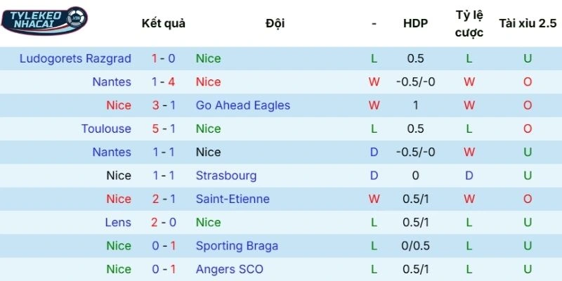 Phong độ thi đấu của Nice