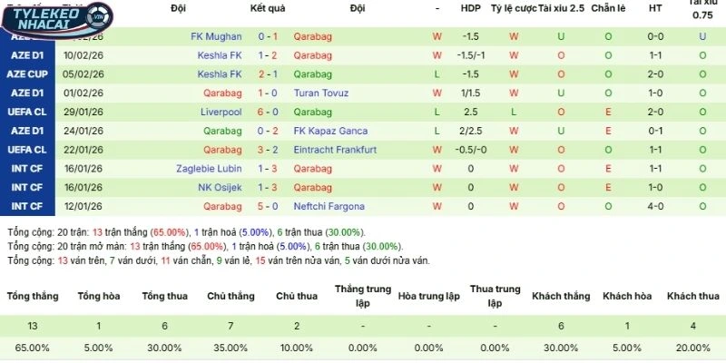 Thành tích 5 lần ra sân gần nhất của Qarabag