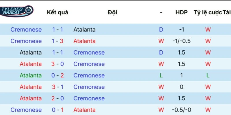 Thành tích đối đầu Atalanta và Cremonese