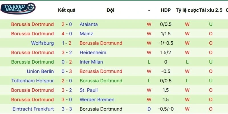 Thành tích thi đấu của đội khách thời gian gần đây
