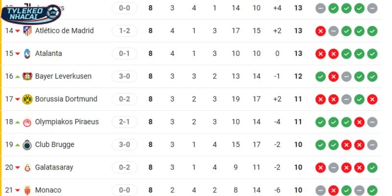 Thứ hạng Olympiakos vs Leverkusen trên BXH C1