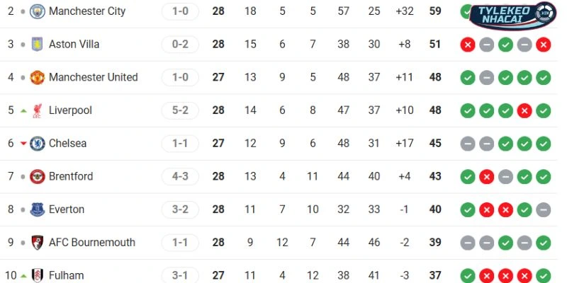 Vị trí Aston Villa vs Chelsea trên BXH Ngoại Hạng Anh