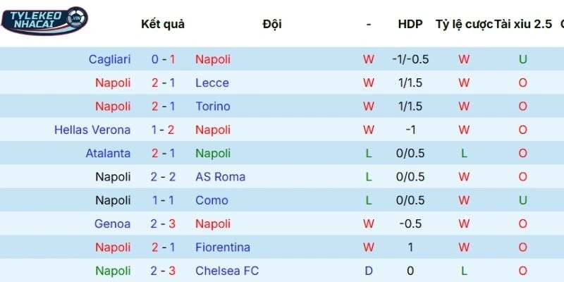 Hiệu suất thi đấu gần nhất của Napoli