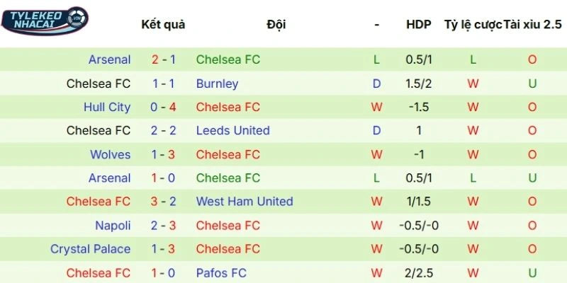 Chuỗi trận vừa qua của Chelsea 