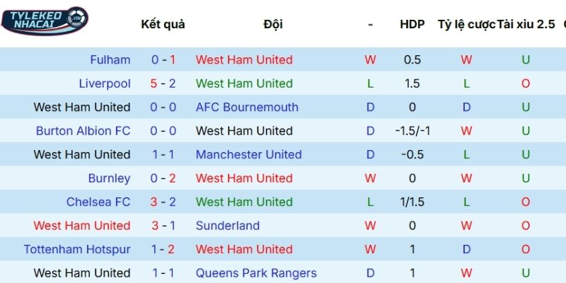 Chuỗi trận vừa qua của West Ham