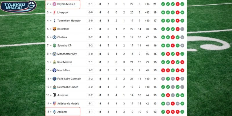 Cục diện xếp hạng của hai đội tại C1