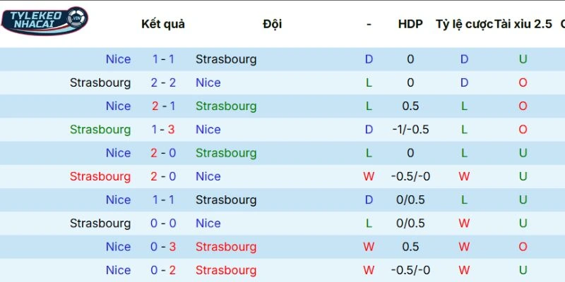 Kết quả so tài qua các lần gặp nhau