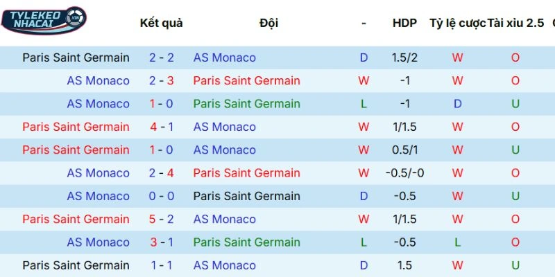 Lịch sử đối đầu giữa PSG và Monaco