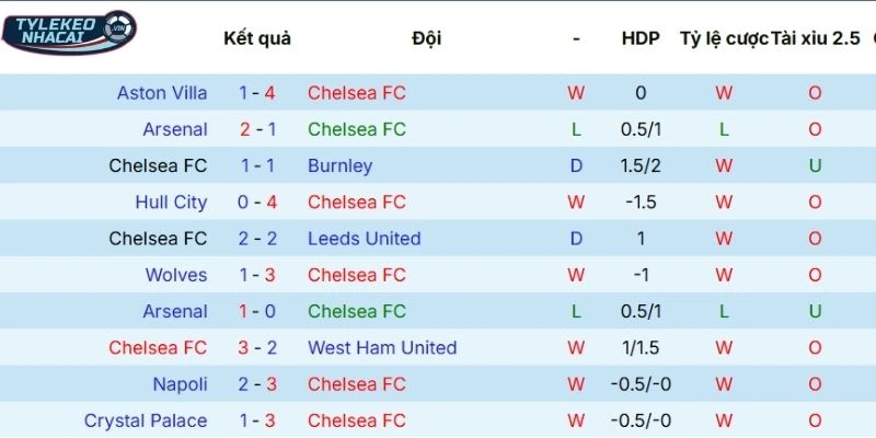 Mạch thi đấu mới nhất của Chelsea