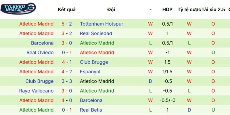 Phong độ mới nhất của Atletico de Madrid