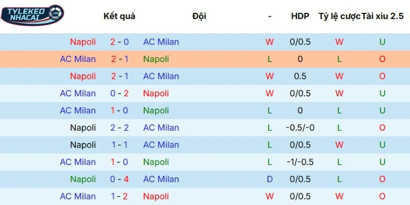 Thống kê chạm trán trong quá khứ
