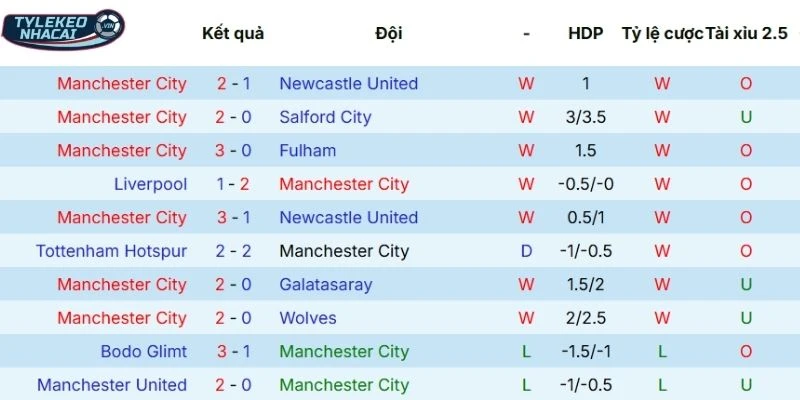 Thống kê kết quả Man City sau 5 trận ra sân vừa qua