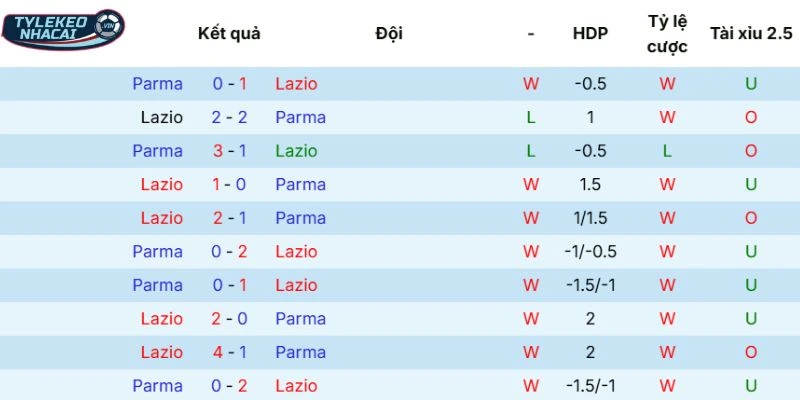 Thống kê so tài trong quá khứ