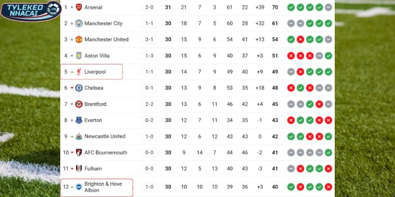 Thứ bậc của hai đội trên bảng xếp hạng