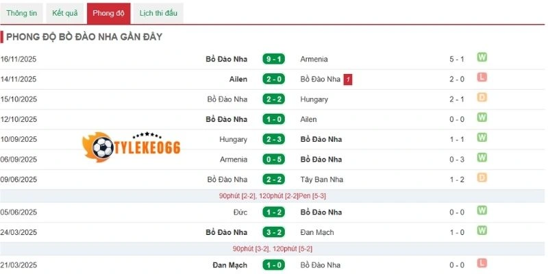 Bồ Đào Nha vẫn liên tục đạt được thành tích tốt