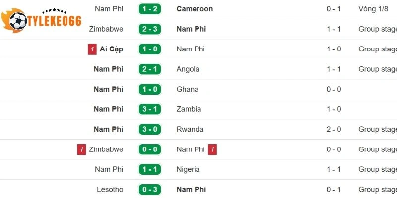 Các thành tích ấn tượng của tuyển Nam Phi