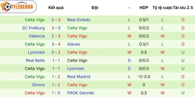 Celta de Vigo thi đấu khá thất thường