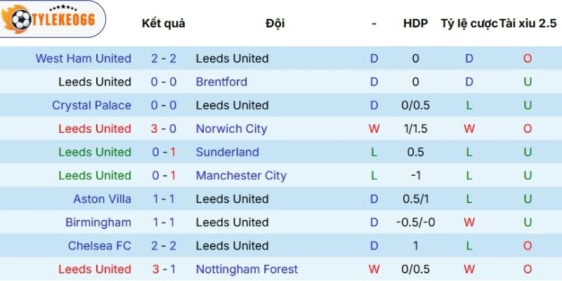 Chuỗi phong độ gần nhất của Leeds United
