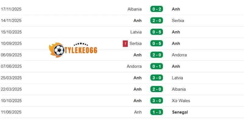 Thành tích của tuyển AnhĐội Anh ghi ấn tượng với phong độ ổn định