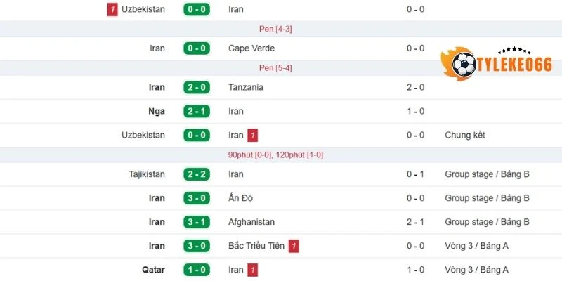 Kết quả thi đấu gần đây của Iran