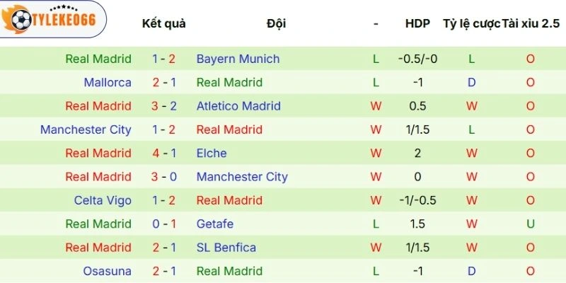 Kết quả tranh tài tuyển Real Madrid