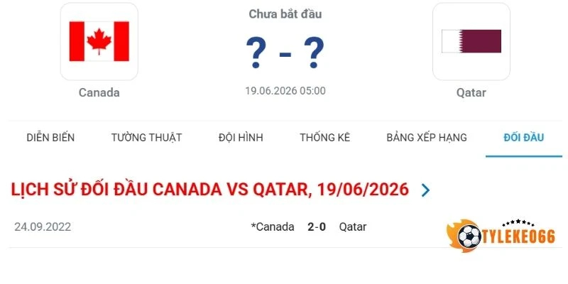 Thống kê thành tích chạm mặt giữa Canada vs Qatar trước kia