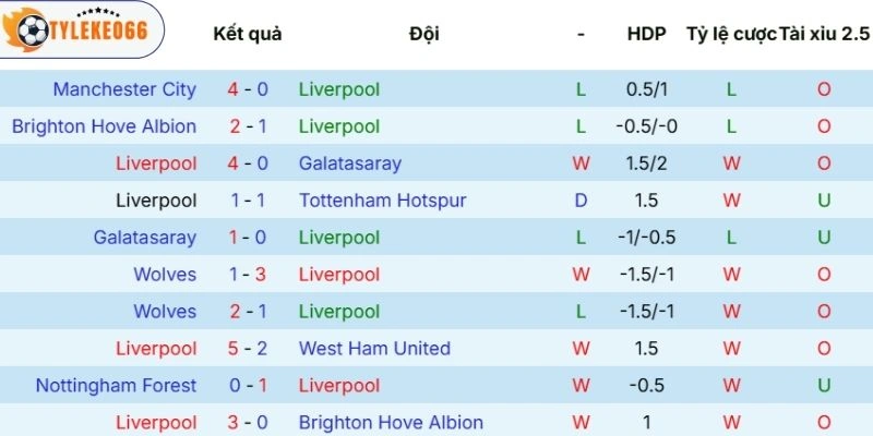 Màn thể hiện gần đây của Liverpool