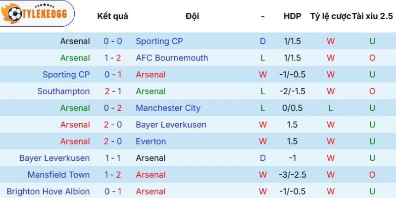 Phong độ của Arsenal