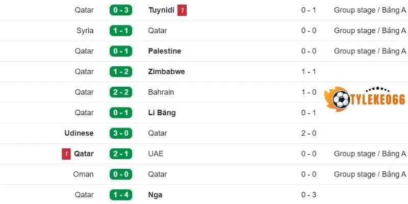 Phong độ của tuyển Qatar trong thời gian gần đây