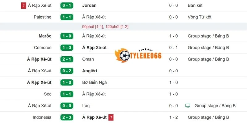 Phong độ gần đây của Ả Rập Xê Út