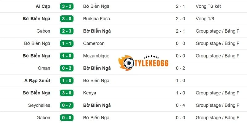 Phong độ mới nhất của tuyển Bờ Biển Ngà