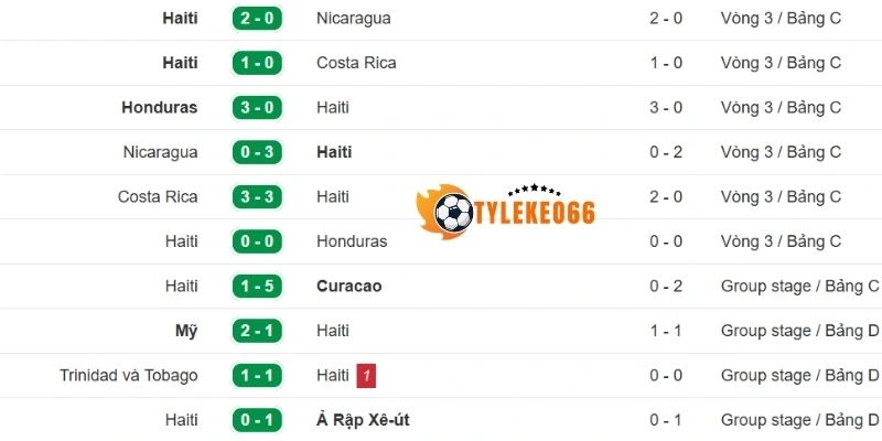 Phong độ ra sân gần đây của đội bóng Haiti