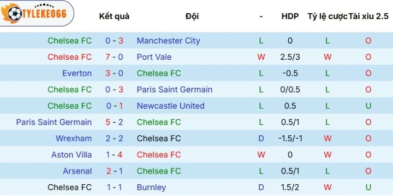 Phong độ thi đấu của Chelsea