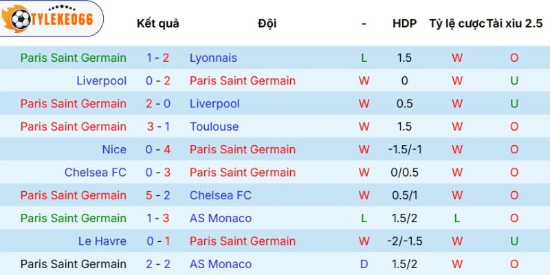 Sức mạnh Paris Saint-Germain gần đây