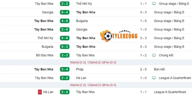 Thành tích gần của Tây Ban Nha