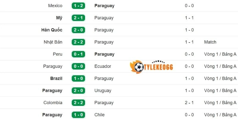 Thành tích gần của tuyển Paraguay