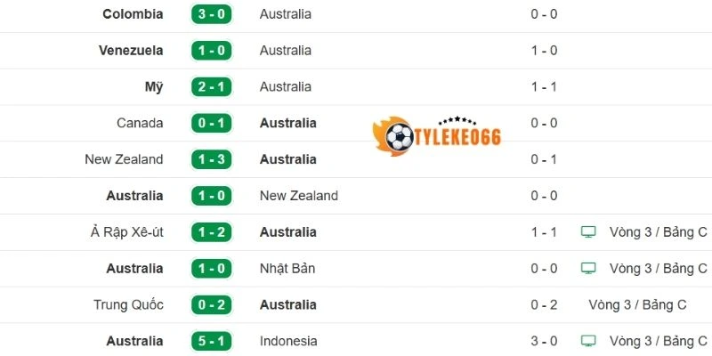 Thành tích gần đây của tuyển Úc
